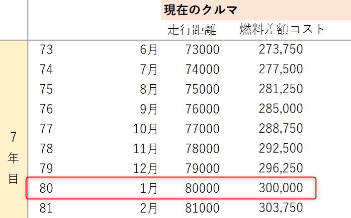 走行距離と燃費一覧
